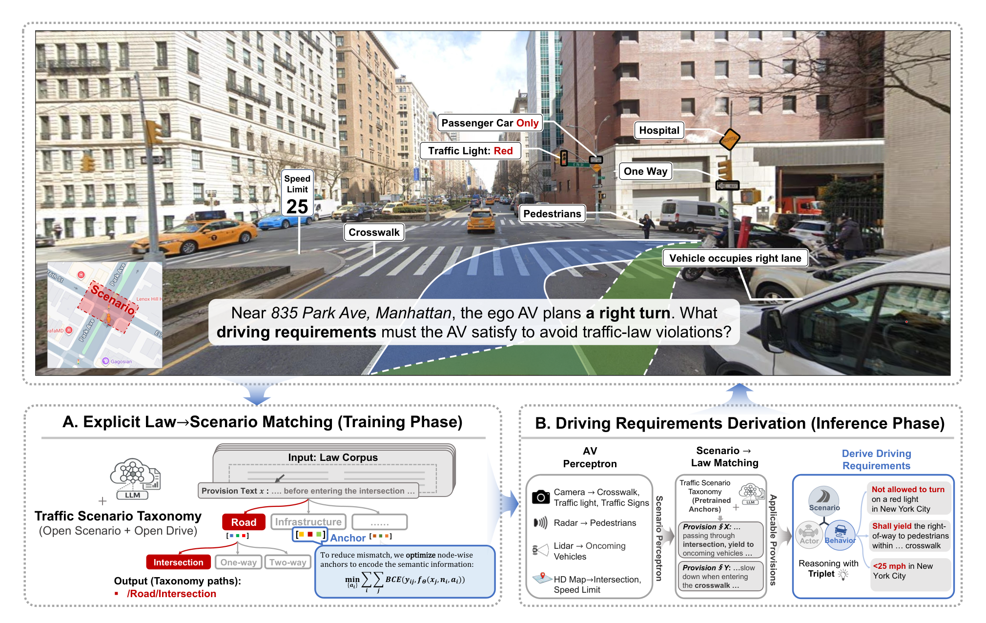 Overview of the pipeline to derive driving requirements from traffic scenarios and laws